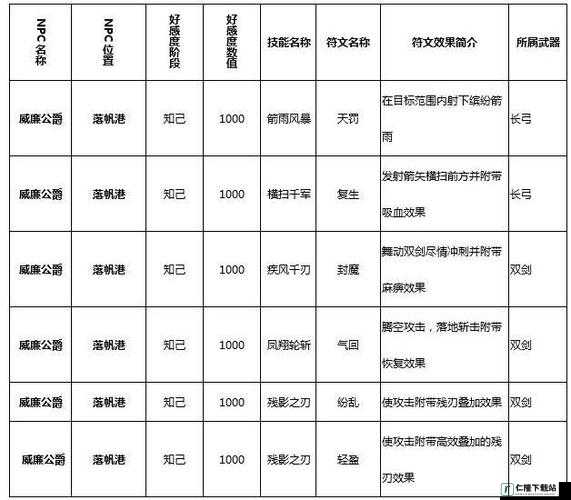 《猎魂觉醒》威廉公爵符文学习介绍